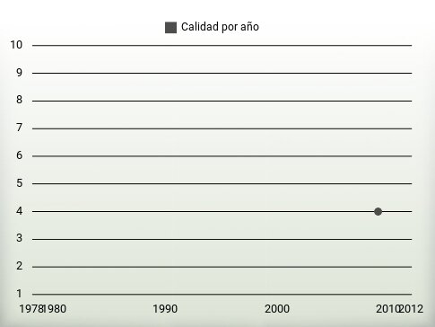 Calidad por año