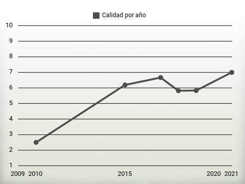 Calidad por año