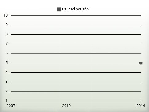 Calidad por año