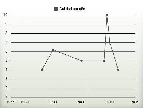 Calidad por año