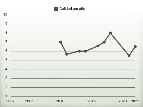 Calidad por año