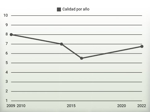 Calidad por año