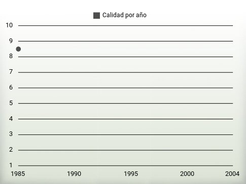 Calidad por año