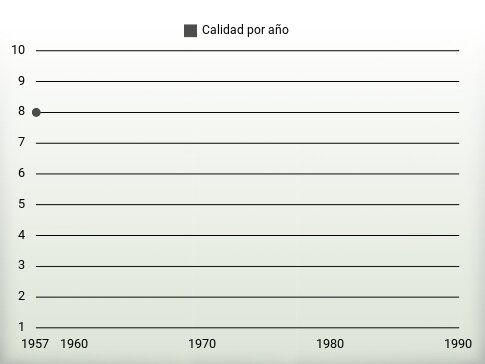 Calidad por año