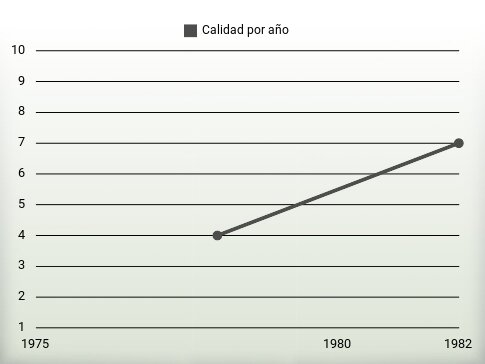 Calidad por año