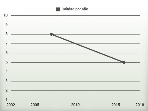 Calidad por año