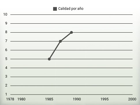 Calidad por año