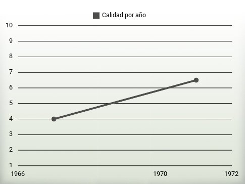 Calidad por año
