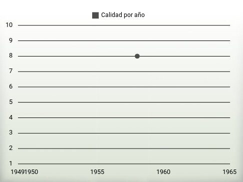 Calidad por año