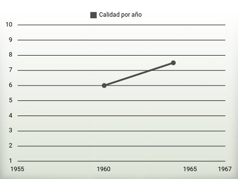 Calidad por año