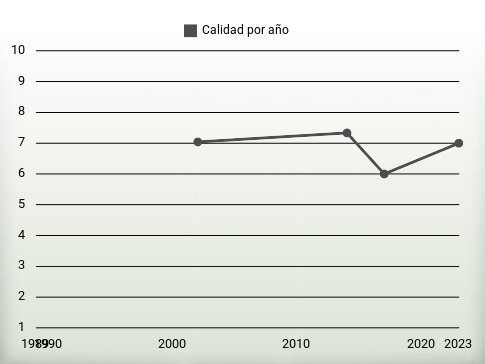 Calidad por año