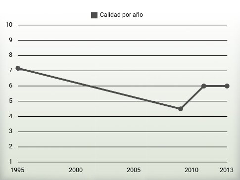 Calidad por año