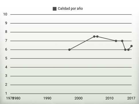 Calidad por año