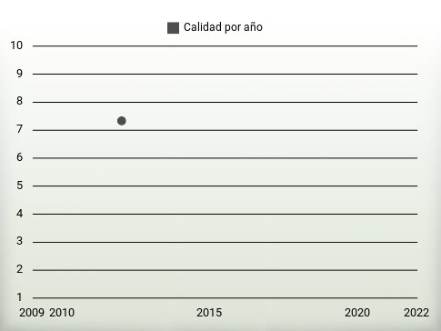 Calidad por año