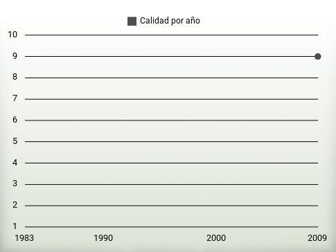 Calidad por año