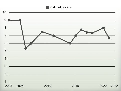 Calidad por año