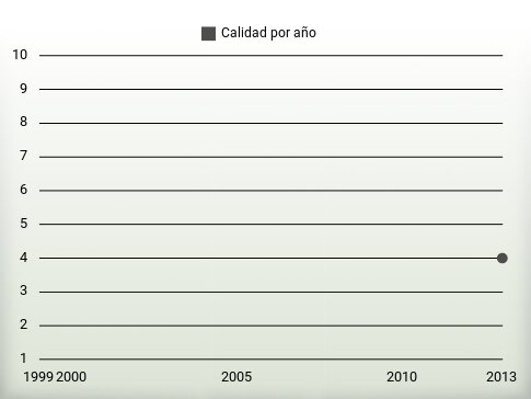 Calidad por año