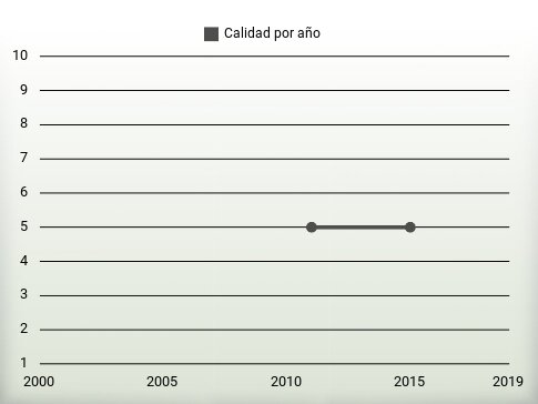 Calidad por año