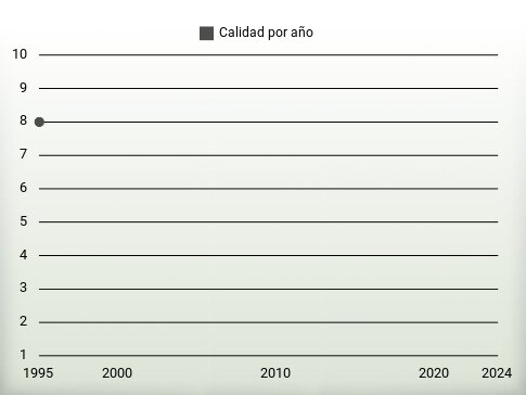 Calidad por año