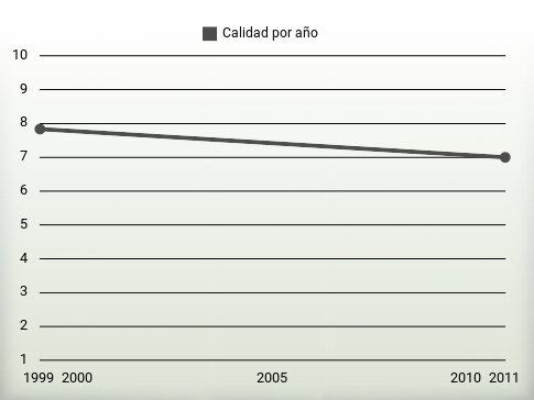 Calidad por año