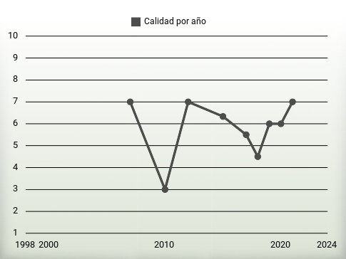 Calidad por año