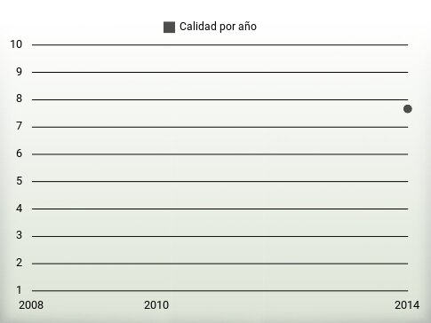 Calidad por año