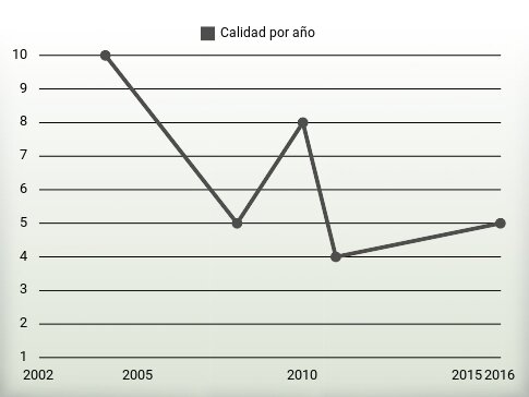 Calidad por año
