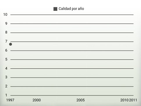 Calidad por año