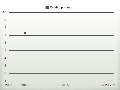 Calidad por año