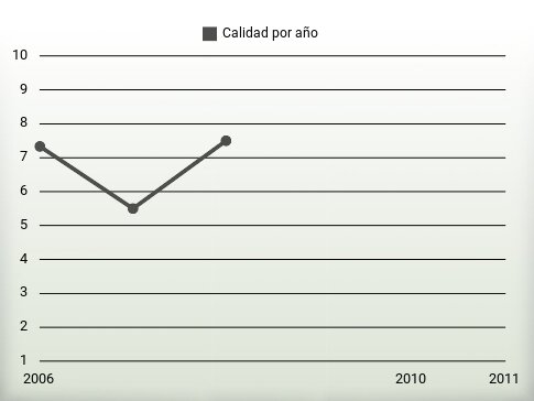 Calidad por año