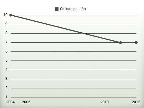 Calidad por año