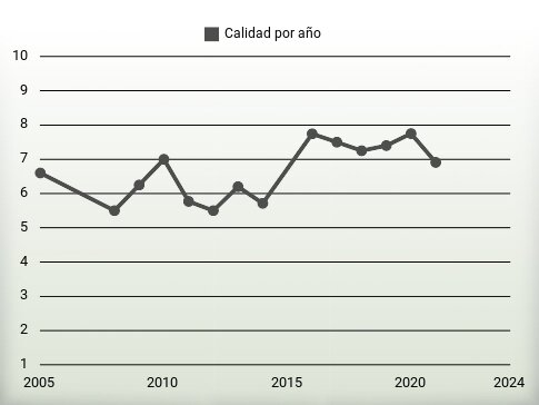 Calidad por año