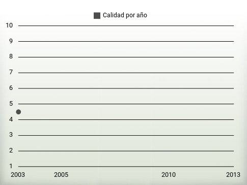 Calidad por año