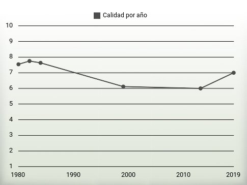Calidad por año