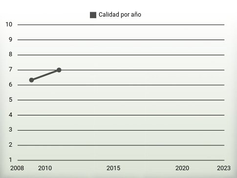 Calidad por año