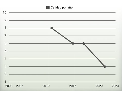 Calidad por año