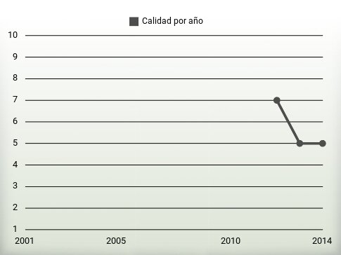 Calidad por año