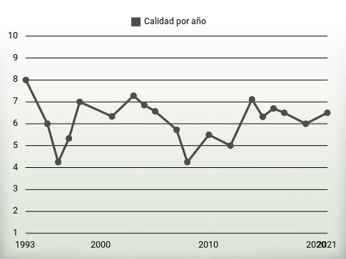Calidad por año