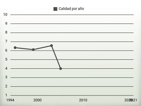 Calidad por año