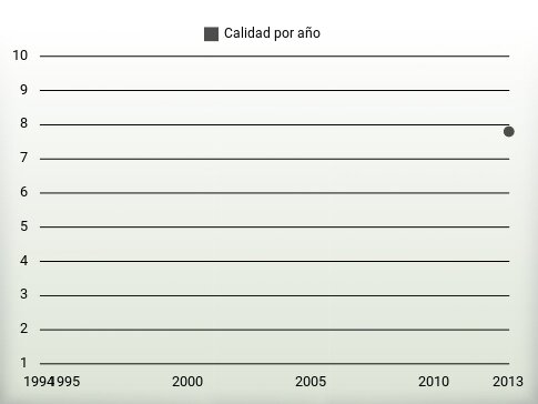 Calidad por año