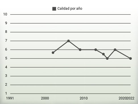 Calidad por año