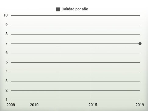 Calidad por año