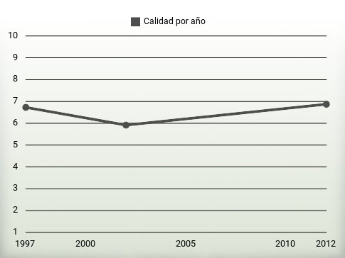 Calidad por año