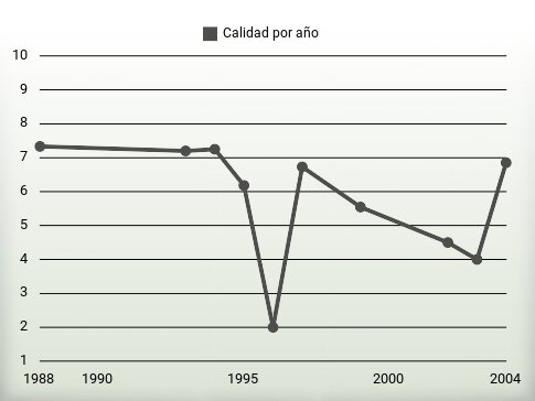 Calidad por año