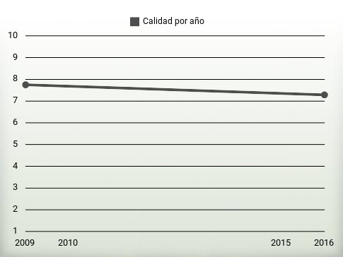 Calidad por año