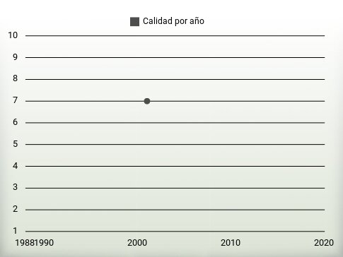 Calidad por año