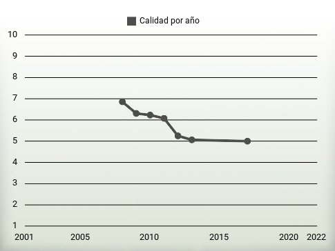 Calidad por año