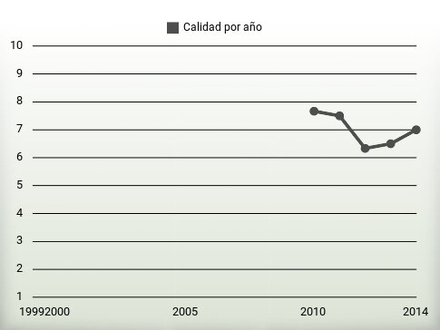 Calidad por año