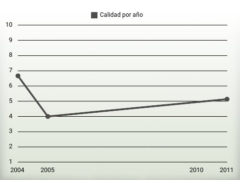 Calidad por año