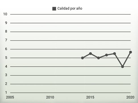 Calidad por año